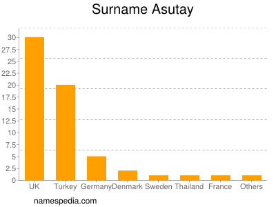 Familiennamen Asutay