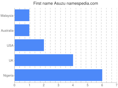 Vornamen Asuzu
