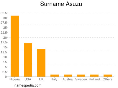 Familiennamen Asuzu