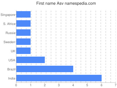 Given name Asv