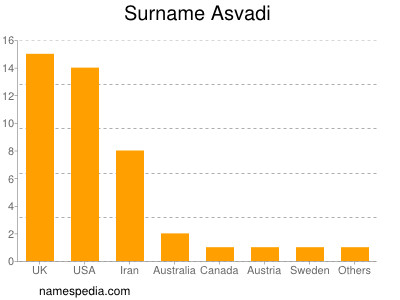 Familiennamen Asvadi