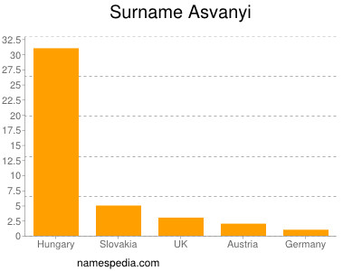 Familiennamen Asvanyi