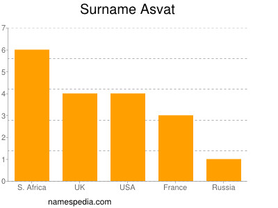 Familiennamen Asvat