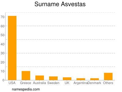 Familiennamen Asvestas