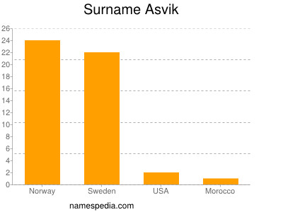 Familiennamen Asvik