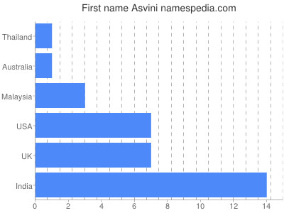 Vornamen Asvini