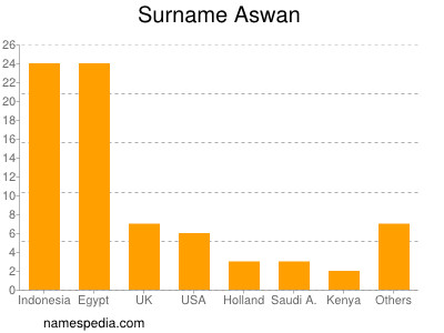 nom Aswan