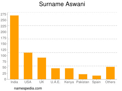 Familiennamen Aswani