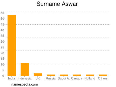 Familiennamen Aswar