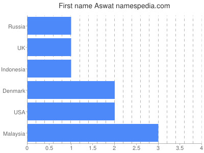 Vornamen Aswat