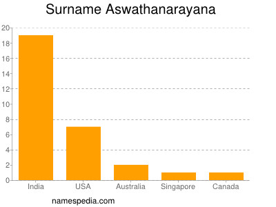 Familiennamen Aswathanarayana