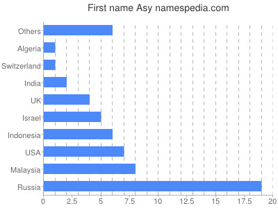 Given name Asy