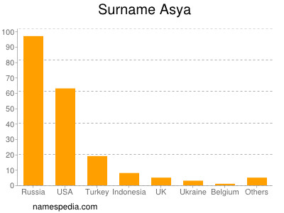 Familiennamen Asya