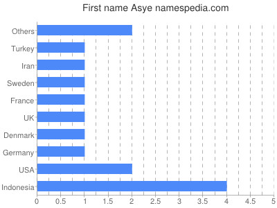 Vornamen Asye