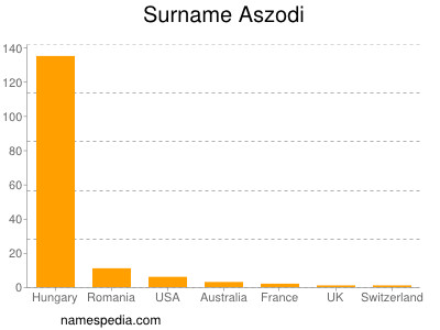 Familiennamen Aszodi