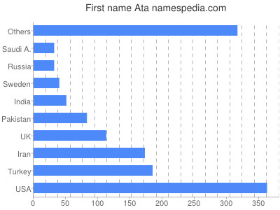 prenom Ata