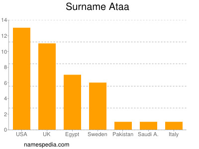 Surname Ataa