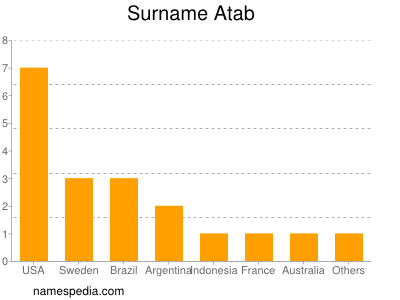 nom Atab