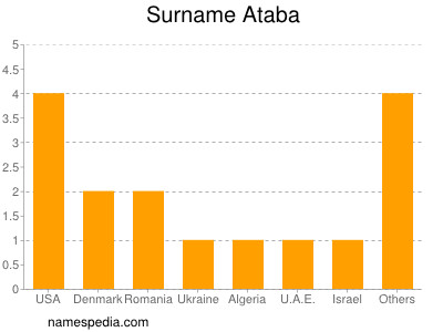 Familiennamen Ataba