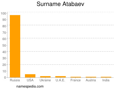 Familiennamen Atabaev