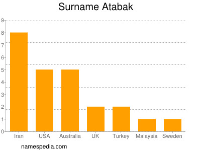 nom Atabak