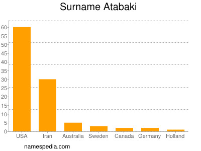 Familiennamen Atabaki