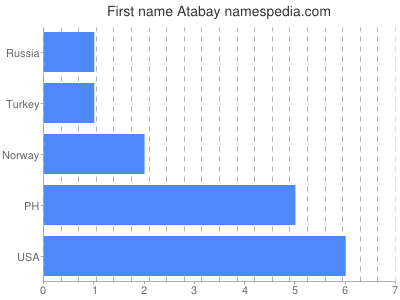 Vornamen Atabay