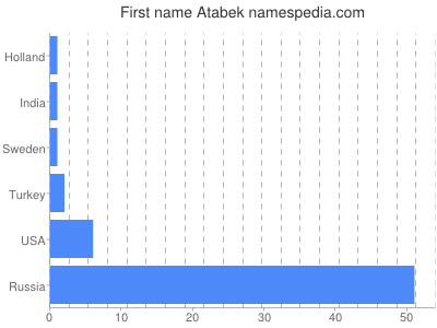 Given name Atabek