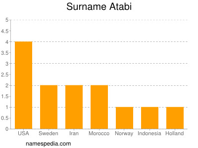 nom Atabi