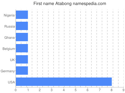 Given name Atabong