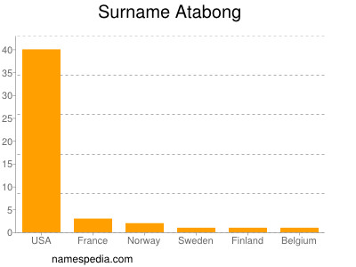 Familiennamen Atabong