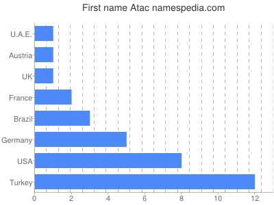 Given name Atac