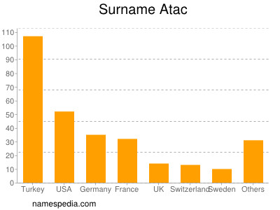 Familiennamen Atac