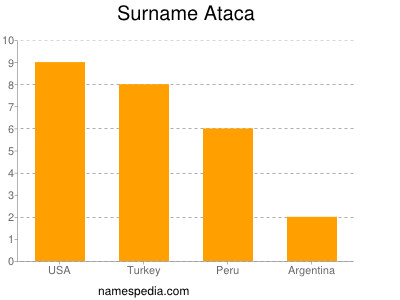 Familiennamen Ataca