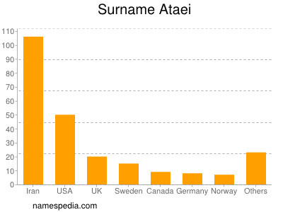 Surname Ataei