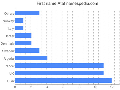 Given name Ataf