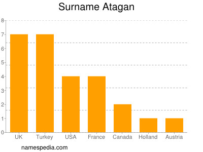 Familiennamen Atagan