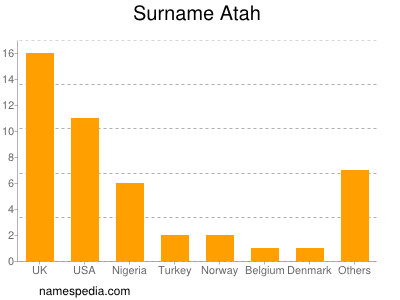 Surname Atah