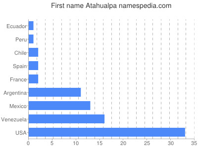 prenom Atahualpa