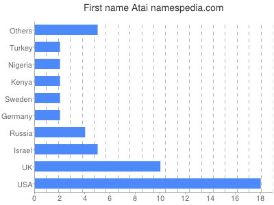 Given name Atai