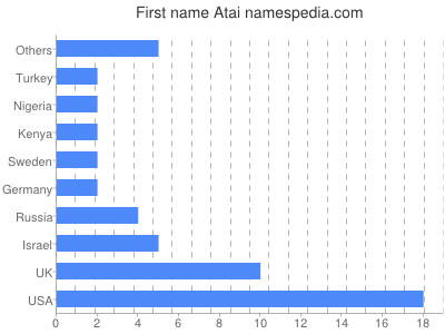 Vornamen Atai