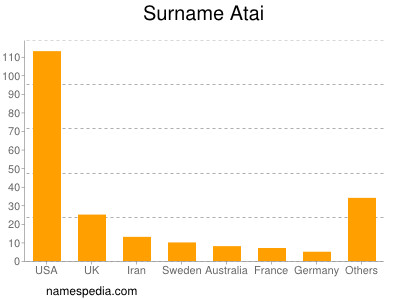 Familiennamen Atai