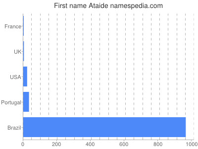 Given name Ataide