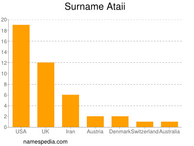 Surname Ataii