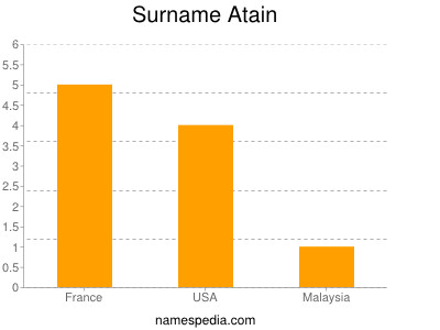 Surname Atain