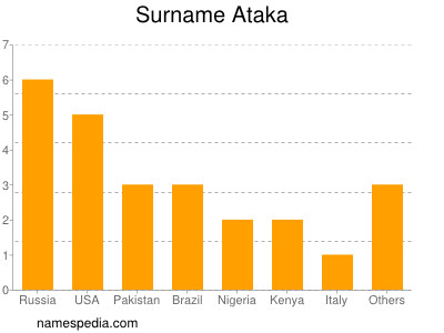 Familiennamen Ataka