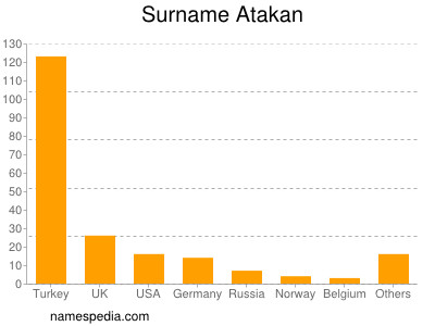 Familiennamen Atakan