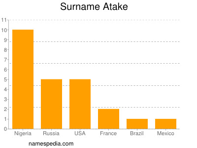 nom Atake