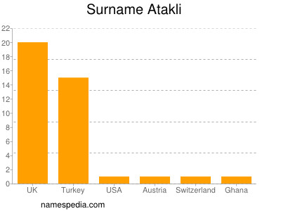 Familiennamen Atakli