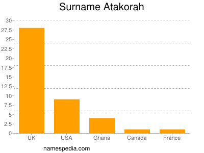 Familiennamen Atakorah